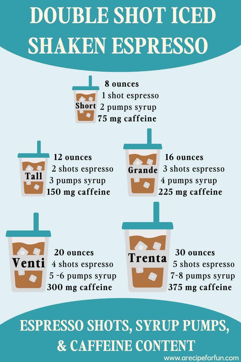 infographic sharing sizes of Starbucks double shot iced shaken espressos. The image includes information on ounces, caffeine content, pumps of syrup, and shots of espresso.