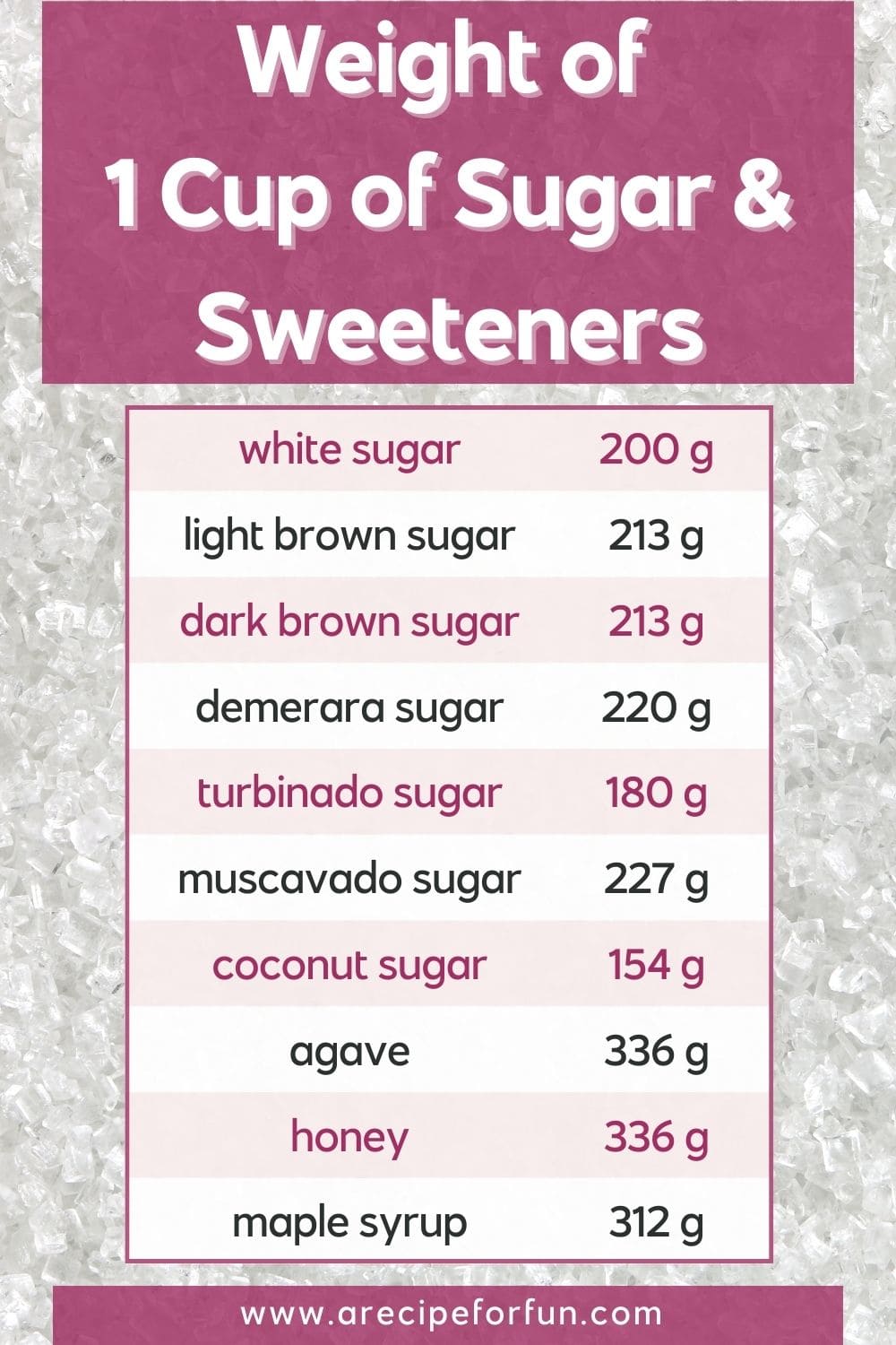 Infographic sharing the weights of sugars and sweeteners per 1 cup of volume.