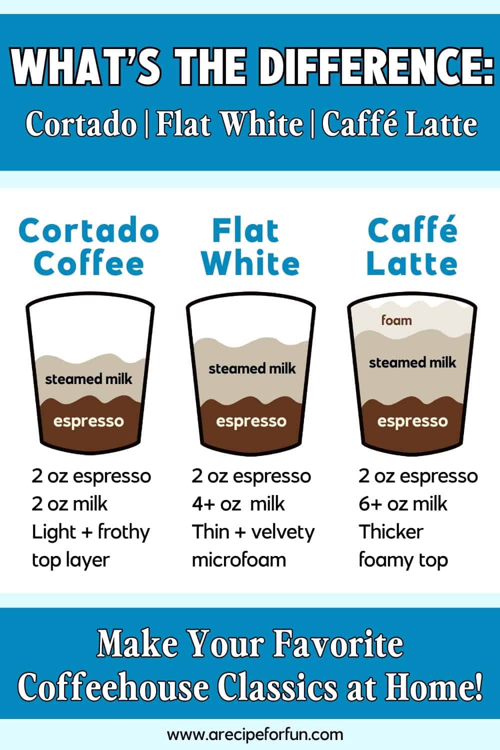 Infographic comparing Cortado, Iced Cortado, Caffé Latte, and Flat White. Each features an illustrated cup showing espresso, steamed milk, and foam layers, with brief notes on milk type and coffee-to-milk ratios.