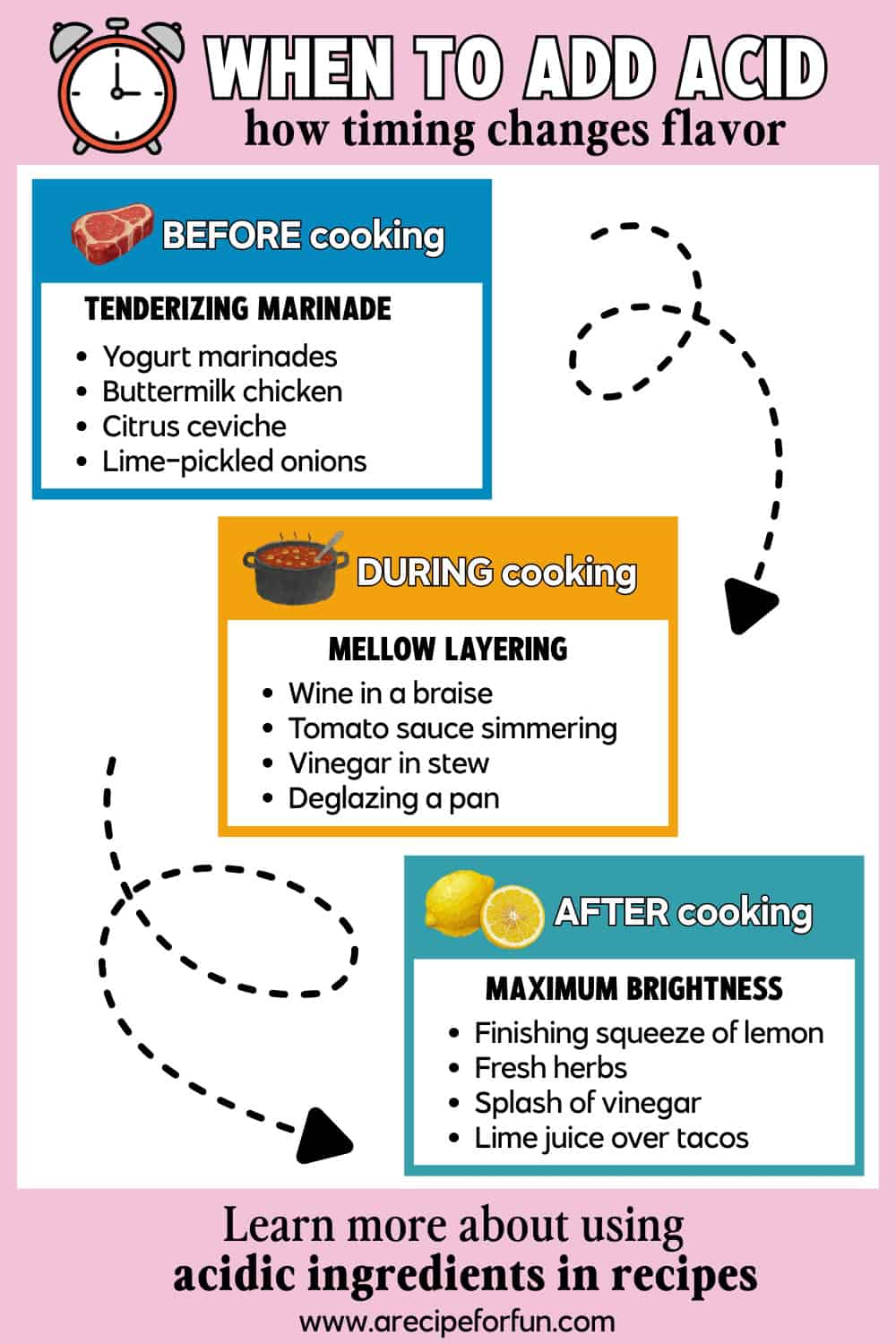 Infographic titled When to Add Acid: how timing changes flavor explains when to add acidic ingredients before, during, and after cooking, with lists of examples for each stage and decorative illustrations.